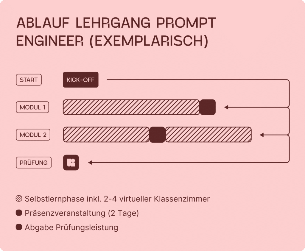 Grafische Darstellung des exemplarischen Ablaufs im Lehrgang Prompt Engineer an der DBU University mit Kick-off, zwei Modulen, virtuellen Klassenzimmern, Präsenzveranstaltungen und Prüfungsphase.